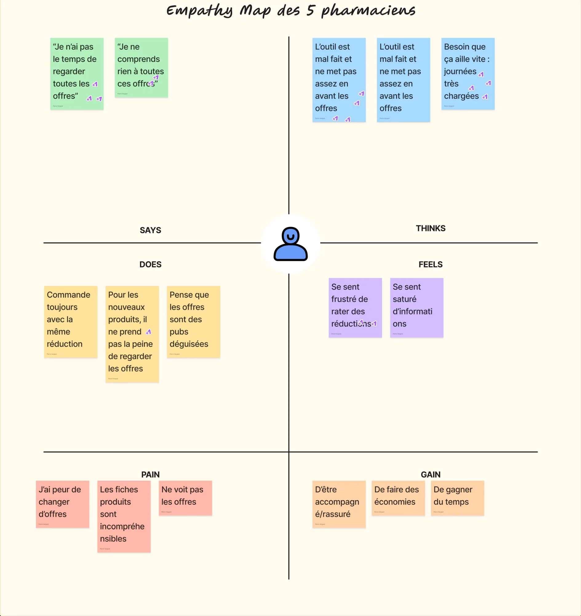 Carte d’empathie des 5 pharmaciens. Ils disent : « Je n’ai pas le temps de regarder toutes les offres », « Je ne comprends rien à toutes ces offres ». Ils pensent que l’outil ne met pas assez en avant les offres et ont besoin que ça aille vite. Ils commandent toujours avec la même réduction et voient les offres comme des pubs déguisées. Ils se sentent frustrés de rater des réductions et saturés d’informations. Freins : peur de changer d’offre, fiches produits incompréhensibles, offres invisibles. Gains : être accompagné, faire des économies, gagner du temps.