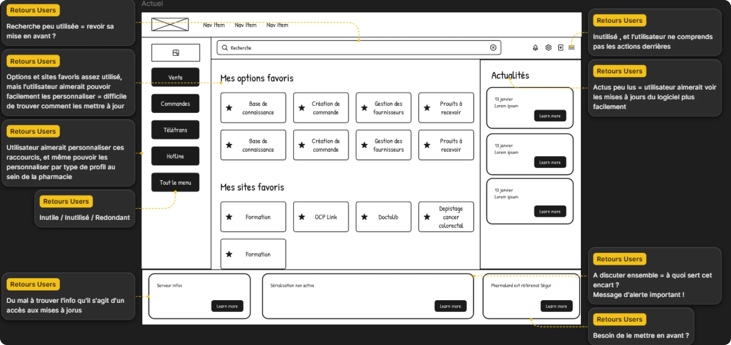 Wireframe V2 annoté de retours utilisateurs : recherche peu utilisée à remettre en avant, options et sites favoris à personnaliser plus facilement, bouton « Tout le menu » jugé inutile, actualités peu lues alors que les utilisateurs voudraient voir les mises à jour, encarts du bas à clarifier.